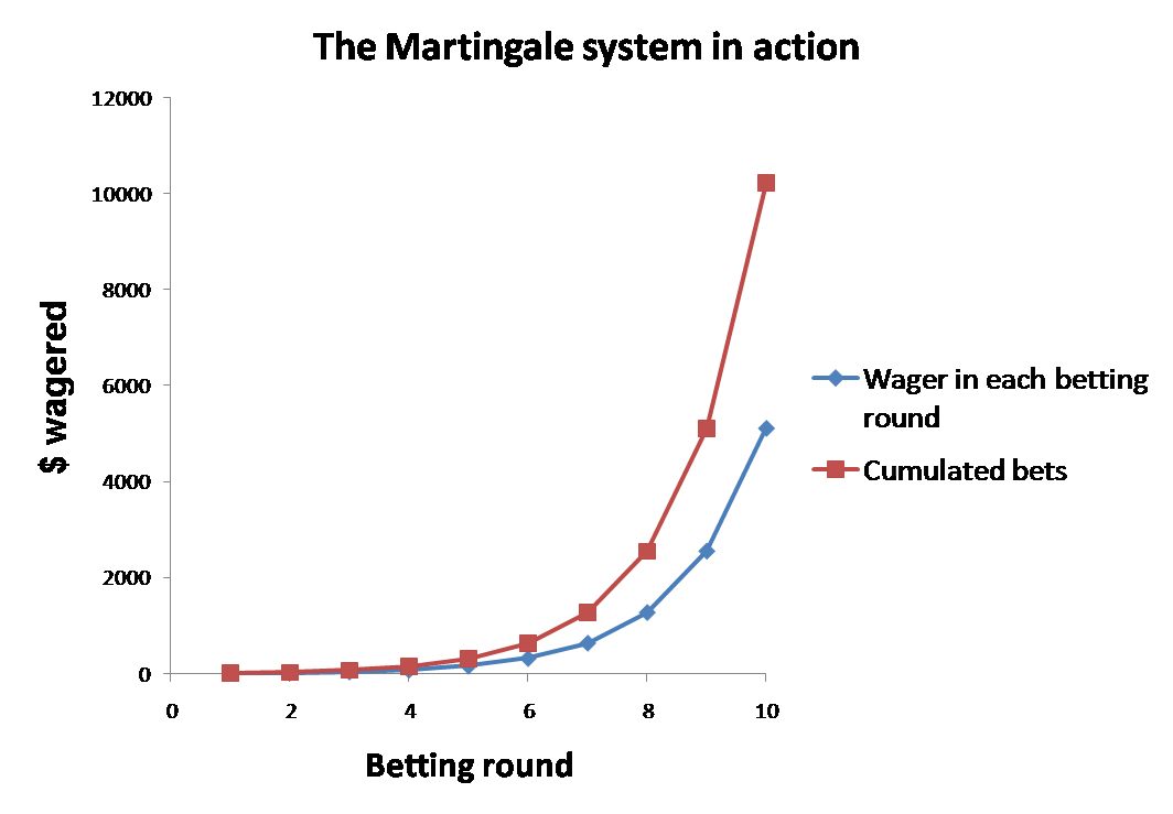 martingale betting